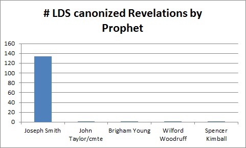 RevsByProphetUpdated
